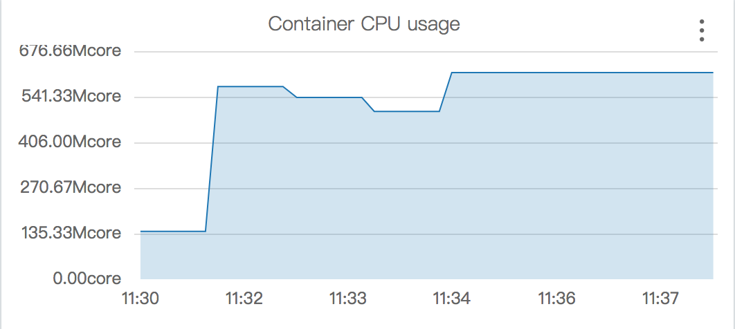 容器 cpu