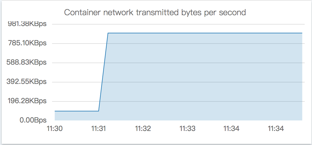 容器网络 tx