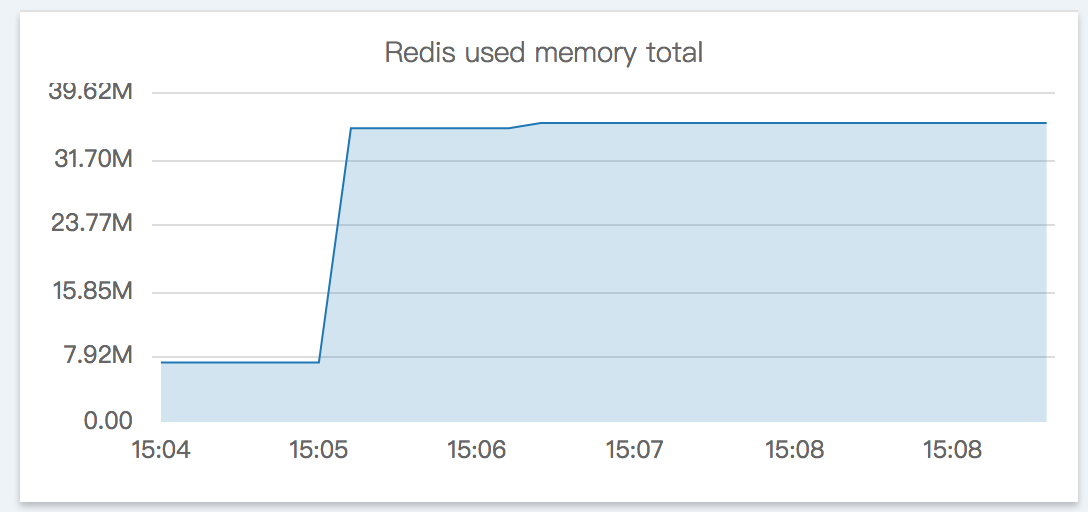 redis memory usage