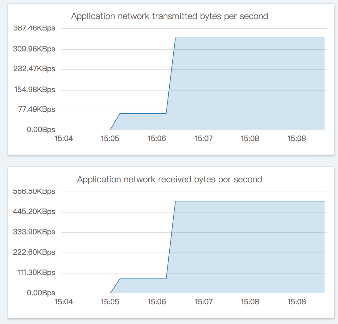 redis network usage